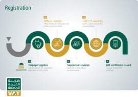 VAT Effect on Businesses in Saudi Arabia